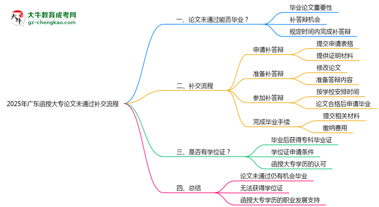 2025年廣東函授大專論文未通過補交流程思維導(dǎo)圖
