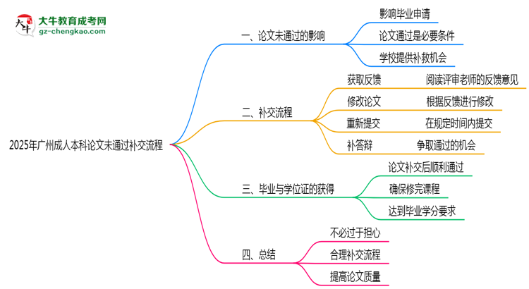2025年廣州成人本科論文未通過(guò)補(bǔ)交流程思維導(dǎo)圖