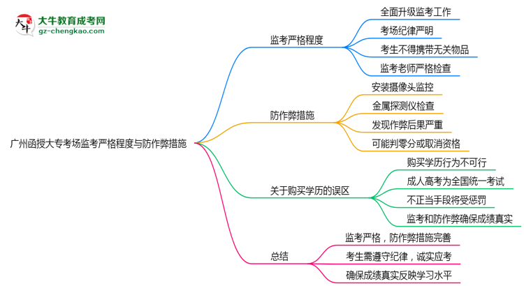 廣州函授大?？紙霰O(jiān)考嚴(yán)格程度與防作弊措施思維導(dǎo)圖