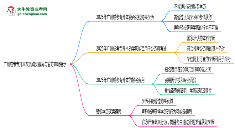 廣州成考專升本文憑購(gòu)買騙局與官方聲明警示思維導(dǎo)圖