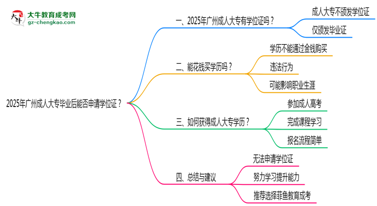 2025年廣州成人大專畢業(yè)后能否申請(qǐng)學(xué)位證？思維導(dǎo)圖
