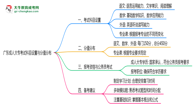 廣東成人大?？荚嚳颇吭O(shè)置與分值分布說明（2025年新）思維導(dǎo)圖