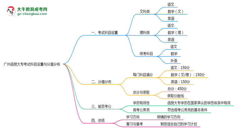 廣州函授大?？荚嚳颇吭O(shè)置與分值分布說明（2025年新）思維導(dǎo)圖