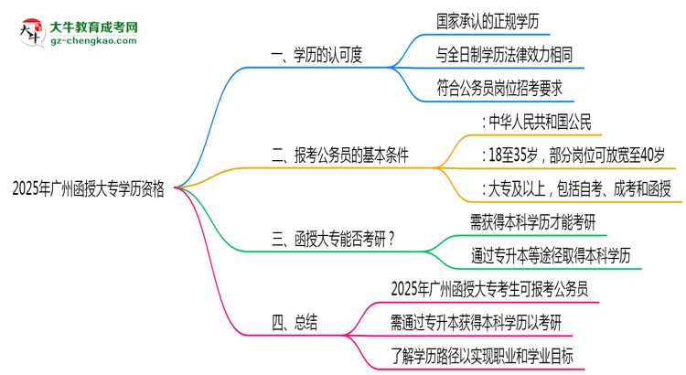 2025年廣州函授大專學(xué)歷有資格報考公務(wù)員嗎？思維導(dǎo)圖