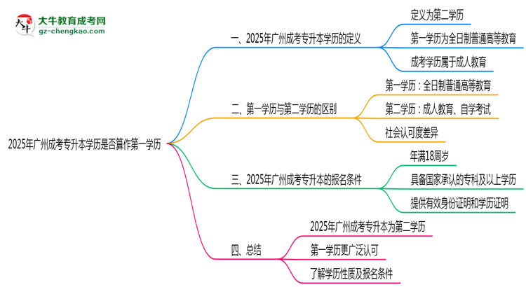 2025年廣州成考專(zhuān)升本學(xué)歷是否算作第一學(xué)歷思維導(dǎo)圖