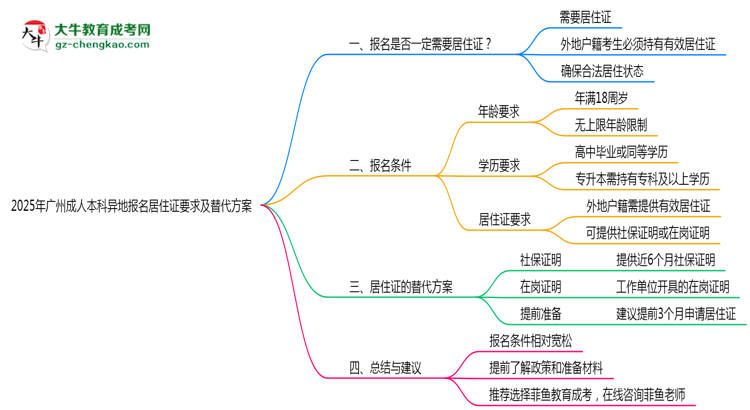 2025年廣州成人本科異地報名居住證要求及替代方案思維導(dǎo)圖