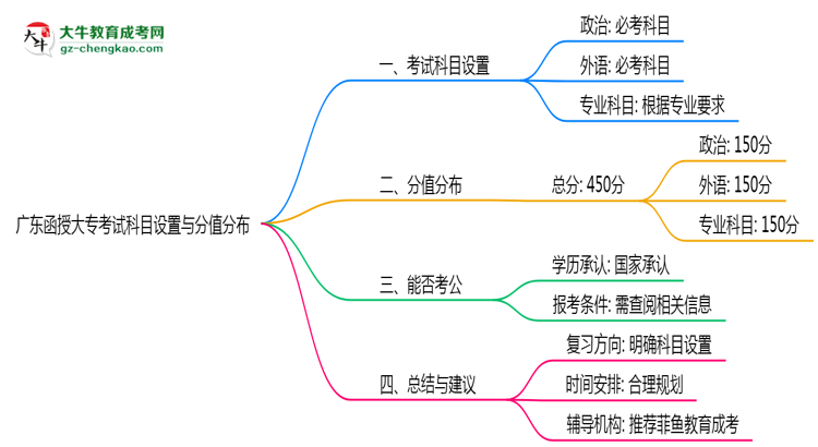廣東函授大專考試科目設(shè)置與分值分布說(shuō)明(2025年新)思維導(dǎo)圖