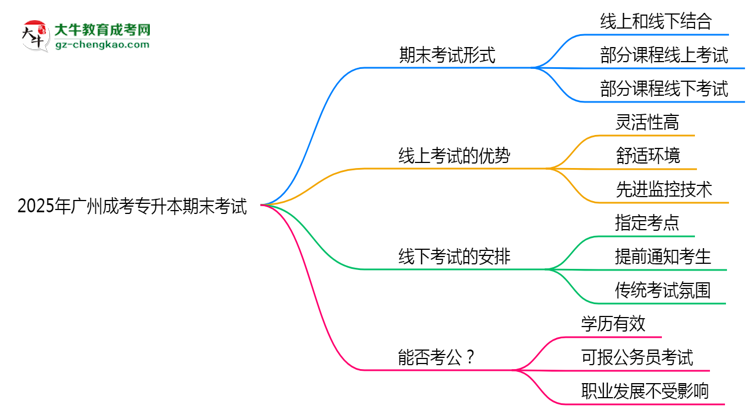 2025年廣州成考專升本期末考試是線上考還是線下考？思維導(dǎo)圖