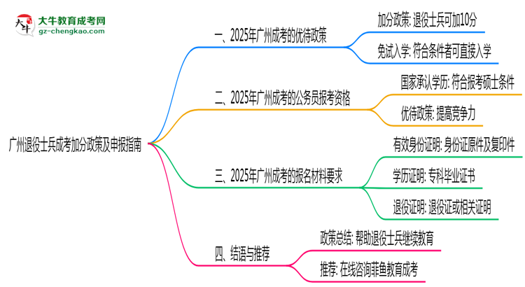 廣州退役士兵成考加分政策及申報(bào)指南（2025年最新）思維導(dǎo)圖