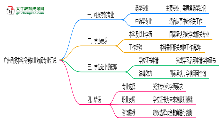 廣州函授本科報考執(zhí)業(yè)藥師相關(guān)專業(yè)匯總思維導(dǎo)圖