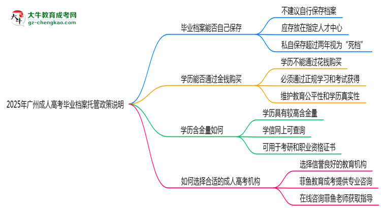 2025年廣州成人高考畢業(yè)檔案托管政策說(shuō)明思維導(dǎo)圖
