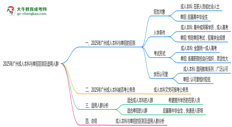 2025年廣州成人本科與單招區(qū)別及適用人群思維導圖