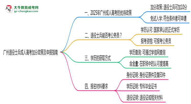 廣州退役士兵成人高考加分政策及申報指南（2025年最新）思維導圖