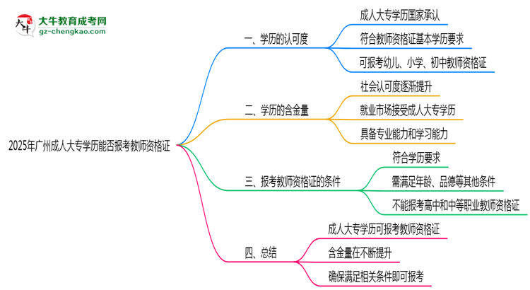 2025年廣州成人大專學(xué)歷能否報考教師資格證思維導(dǎo)圖