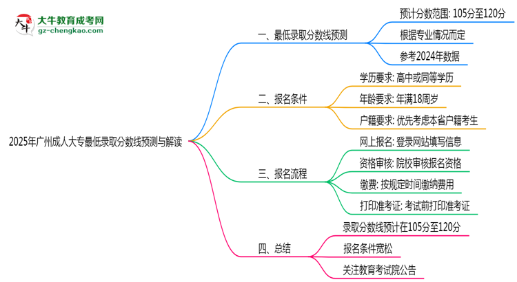2025年廣州成人大專最低錄取分?jǐn)?shù)線預(yù)測(cè)與解讀思維導(dǎo)圖