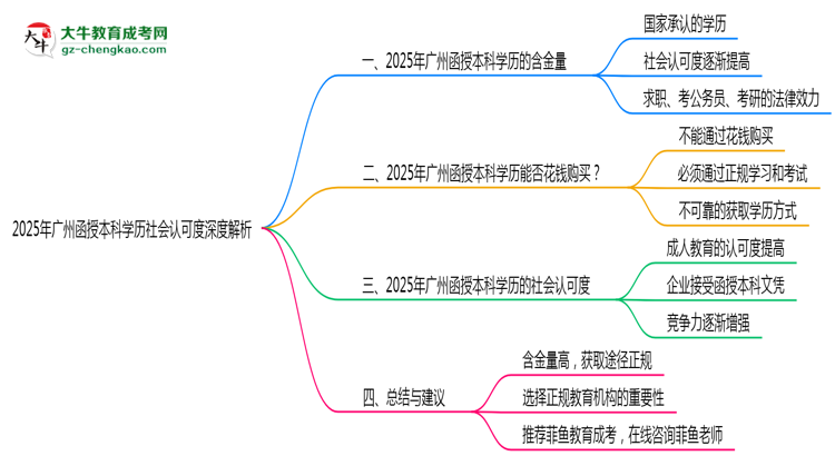 2025年廣州函授本科學(xué)歷社會認(rèn)可度深度解析思維導(dǎo)圖