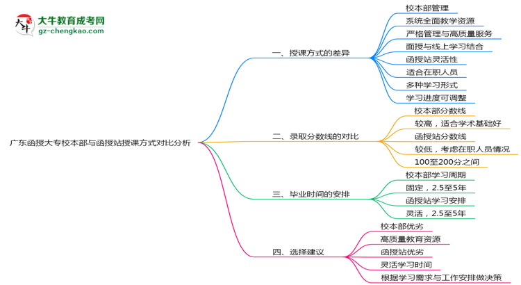 廣東函授大專校本部與函授站授課方式對(duì)比分析（2025年最新）思維導(dǎo)圖