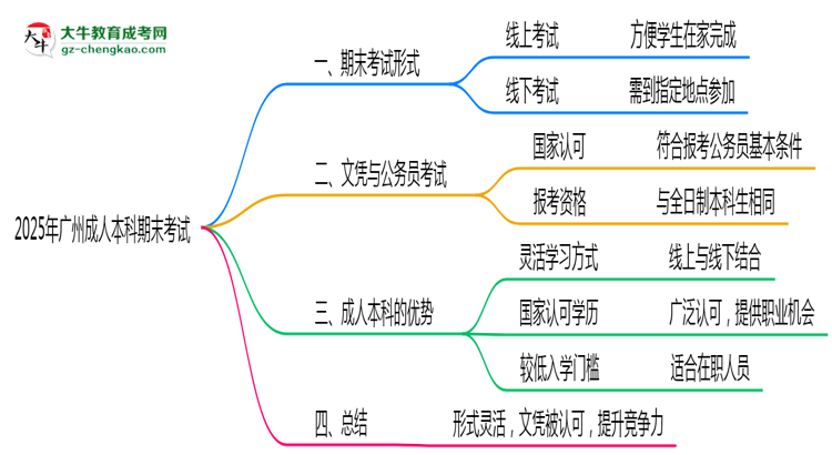 2025年廣州成人本科期末考試是線上考還是線下考？思維導(dǎo)圖