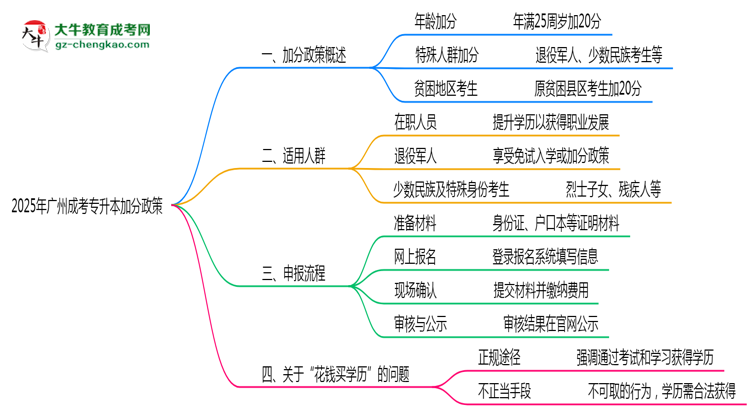 2025年廣州成考專升本加分政策適用人群及申報流程思維導(dǎo)圖