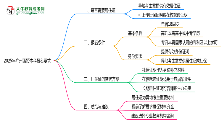 2025年廣州函授本科異地報名居住證要求及替代方案思維導(dǎo)圖