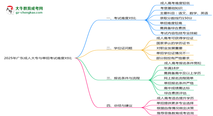 2025年廣東成人大專與單招考試難度對比思維導圖