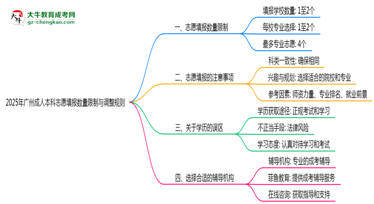 廣州成人本科志愿填報(bào)數(shù)量限制與調(diào)整規(guī)則思維導(dǎo)圖