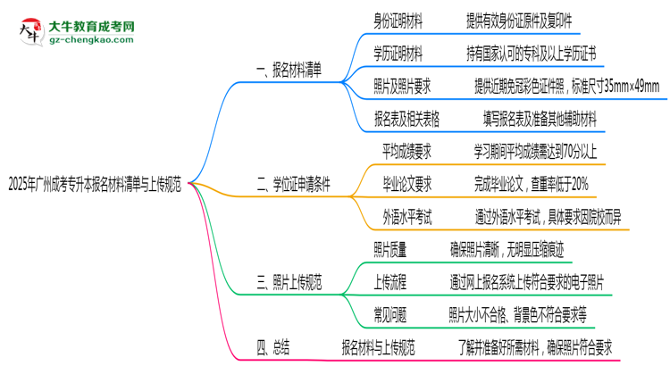 2025年廣州成考專升本報(bào)名材料清單與上傳規(guī)范思維導(dǎo)圖