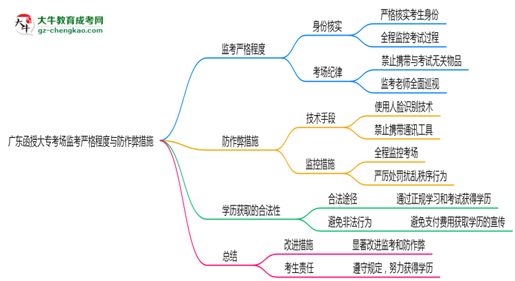 廣東函授大?？紙?chǎng)監(jiān)考嚴(yán)格程度與防作弊措施思維導(dǎo)圖