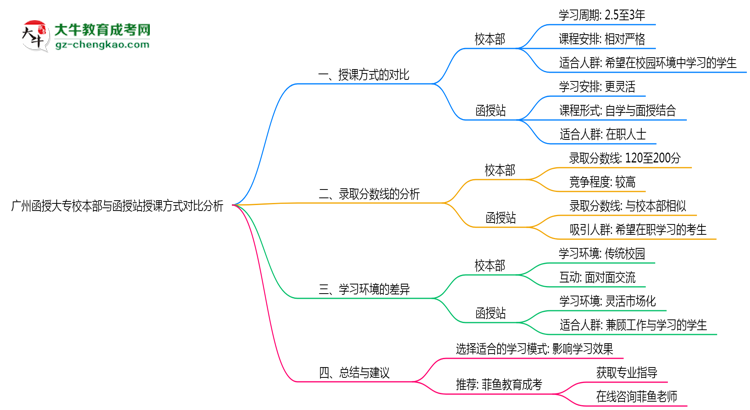 廣州函授大專校本部與函授站授課方式對比分析（2025年最新）思維導圖