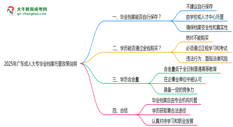 2025年廣東成人大專畢業(yè)檔案托管政策說明思維導(dǎo)圖