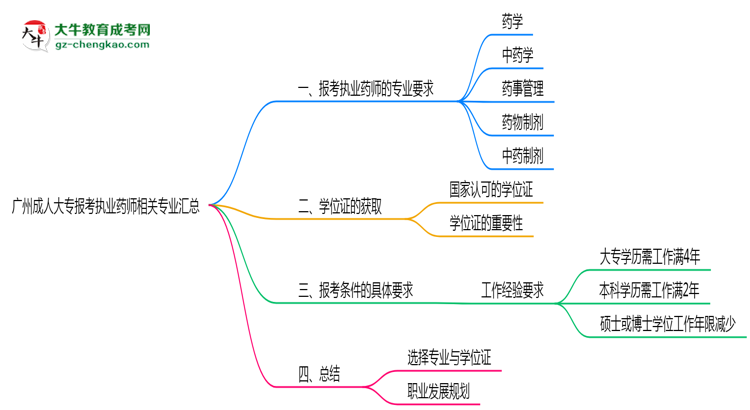 廣州成人大專報考執(zhí)業(yè)藥師相關(guān)專業(yè)匯總思維導(dǎo)圖