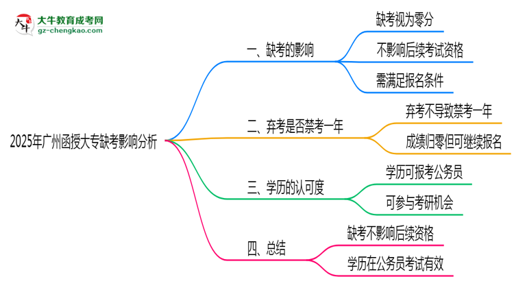 2025年廣州函授大專缺考是否影響后續(xù)考試資格思維導(dǎo)圖