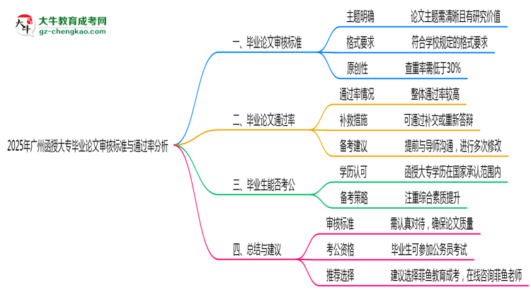 廣州函授大專畢業(yè)論文審核標(biāo)準(zhǔn)與通過(guò)率分析思維導(dǎo)圖