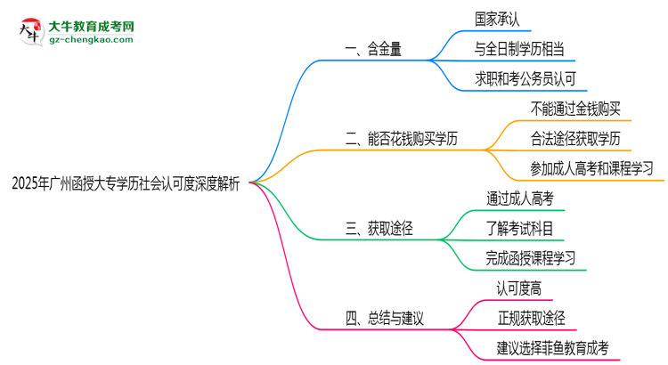 2025年廣州函授大專學(xué)歷社會認(rèn)可度深度解析思維導(dǎo)圖