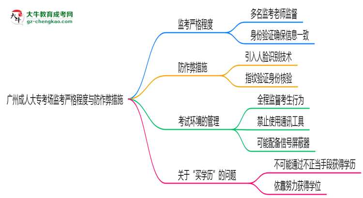 廣州成人大專考場監(jiān)考嚴格程度與防作弊措施思維導圖