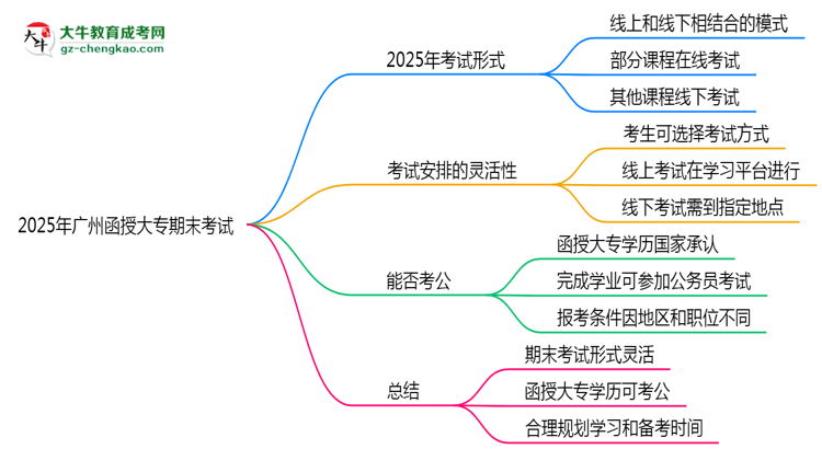 2025年廣州函授大專期末考試是線上考還是線下考？思維導(dǎo)圖