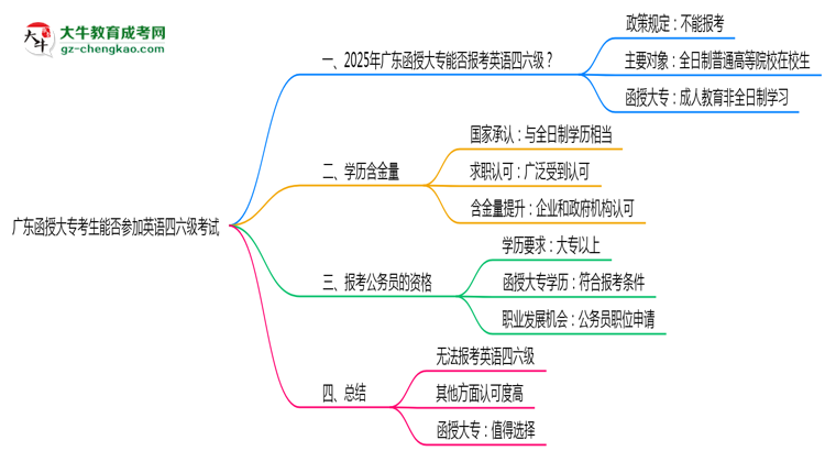 廣東函授大?？忌芊駞⒓佑⒄Z(yǔ)四六級(jí)考試思維導(dǎo)圖