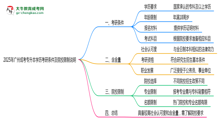 2025年廣州成考專升本學(xué)歷考研條件及院校限制說明思維導(dǎo)圖