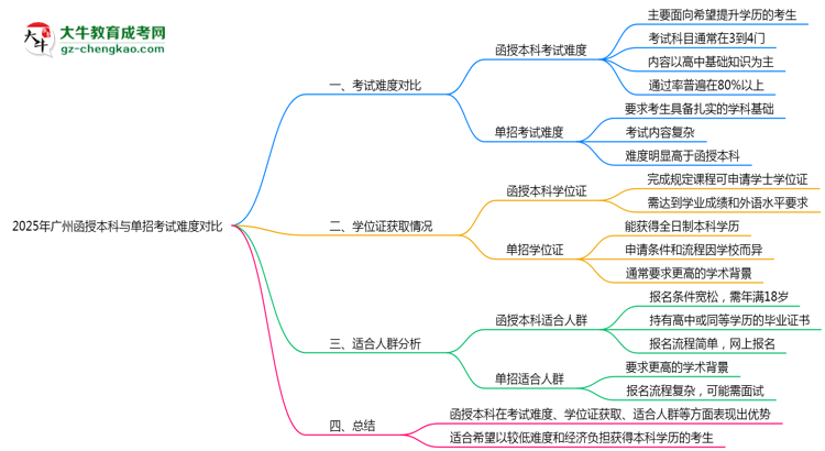 2025年廣州函授本科與單招考試難度對比思維導圖