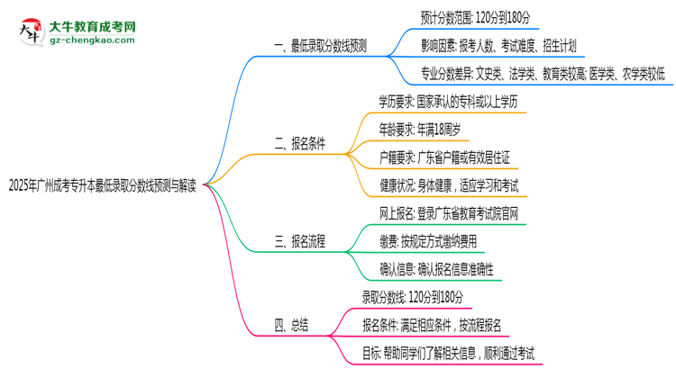 2025年廣州成考專升本最低錄取分?jǐn)?shù)線預(yù)測與解讀思維導(dǎo)圖