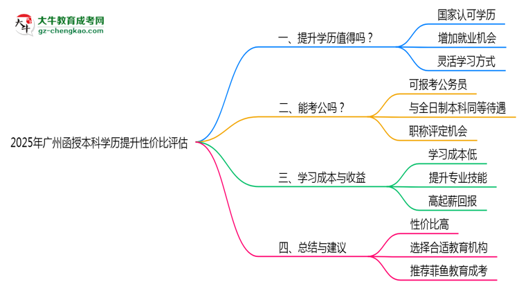 2025年廣州函授本科學(xué)歷提升性價(jià)比評(píng)估思維導(dǎo)圖