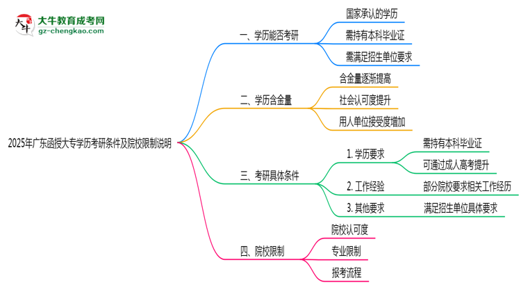 2025年廣東函授大專(zhuān)學(xué)歷考研條件及院校限制說(shuō)明思維導(dǎo)圖