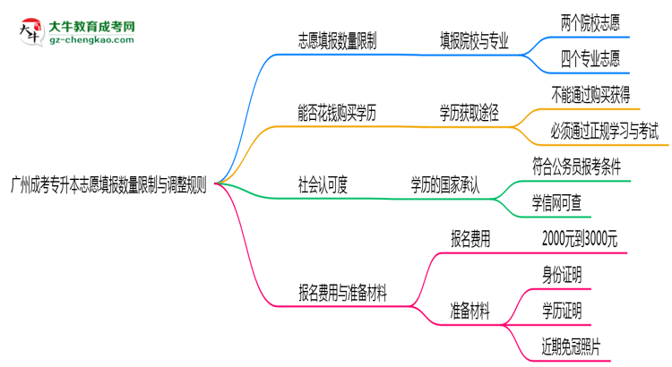 廣州成考專升本志愿填報數量限制與調整規(guī)則思維導圖