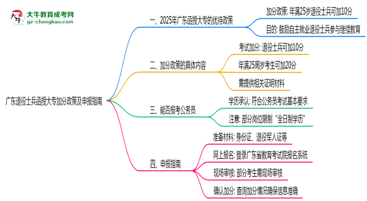 廣東退役士兵函授大專加分政策及申報指南（2025年最新）思維導(dǎo)圖