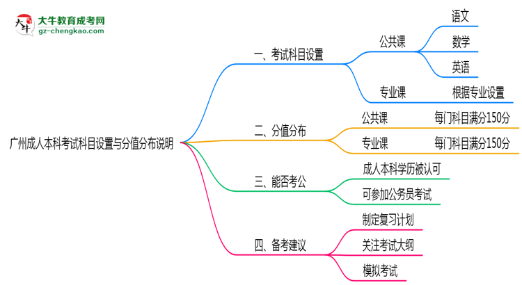 廣州成人本科考試科目設(shè)置與分值分布說(shuō)明(2025年新)思維導(dǎo)圖