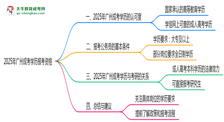 2025年廣州成考學(xué)歷有資格報考公務(wù)員嗎？思維導(dǎo)圖