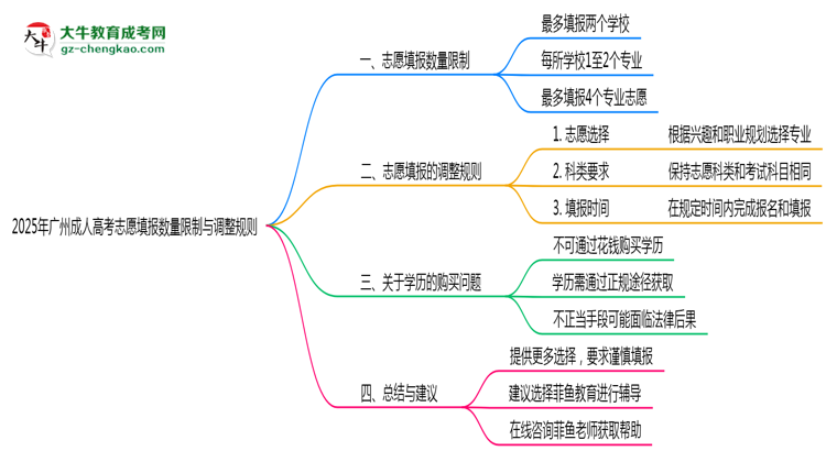 廣州成人高考志愿填報數(shù)量限制與調整規(guī)則思維導圖