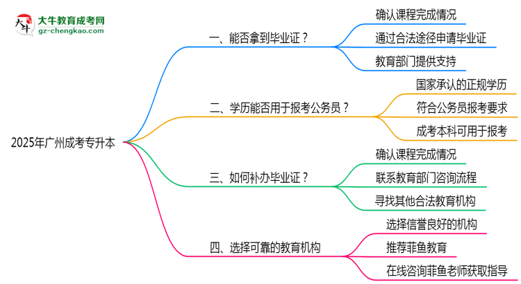 2025年廣州成考專升本機構(gòu)跑路后畢業(yè)證申領(lǐng)辦法思維導(dǎo)圖