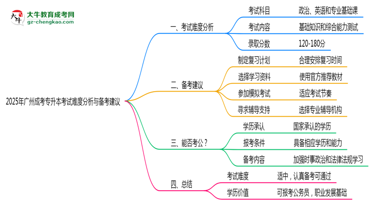 2025年廣州成考專升本考試難度分析與備考建議思維導(dǎo)圖