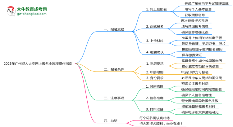 2025年廣州成人大專網(wǎng)上報名全流程操作指南思維導(dǎo)圖